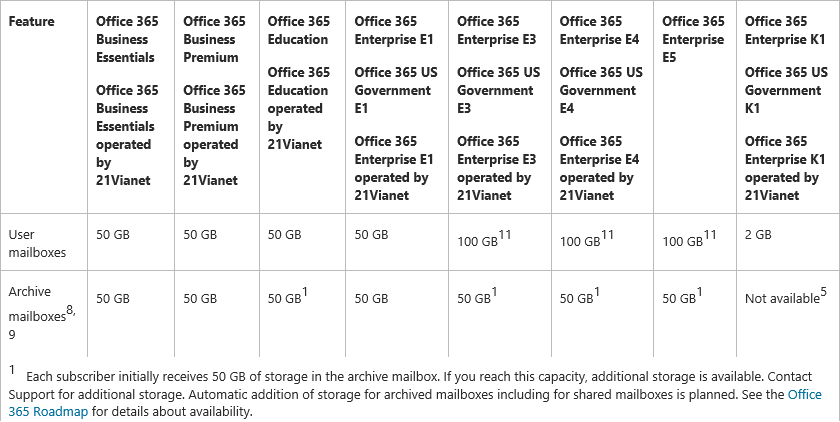 We now have 100GB Office 365 E3 mailboxes and 50GB Archives, Unlimited  seems to be going away - Blog