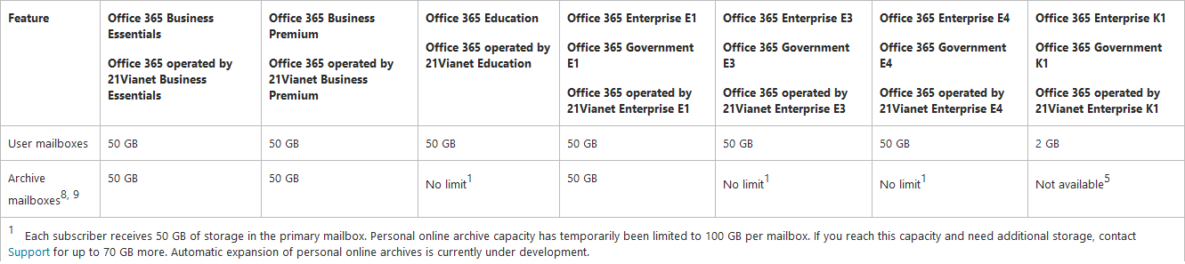 We now have 100GB Office 365 E3 mailboxes and 50GB Archives, Unlimited  seems to be going away - Blog