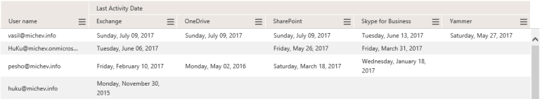 office 365 license assignment date report