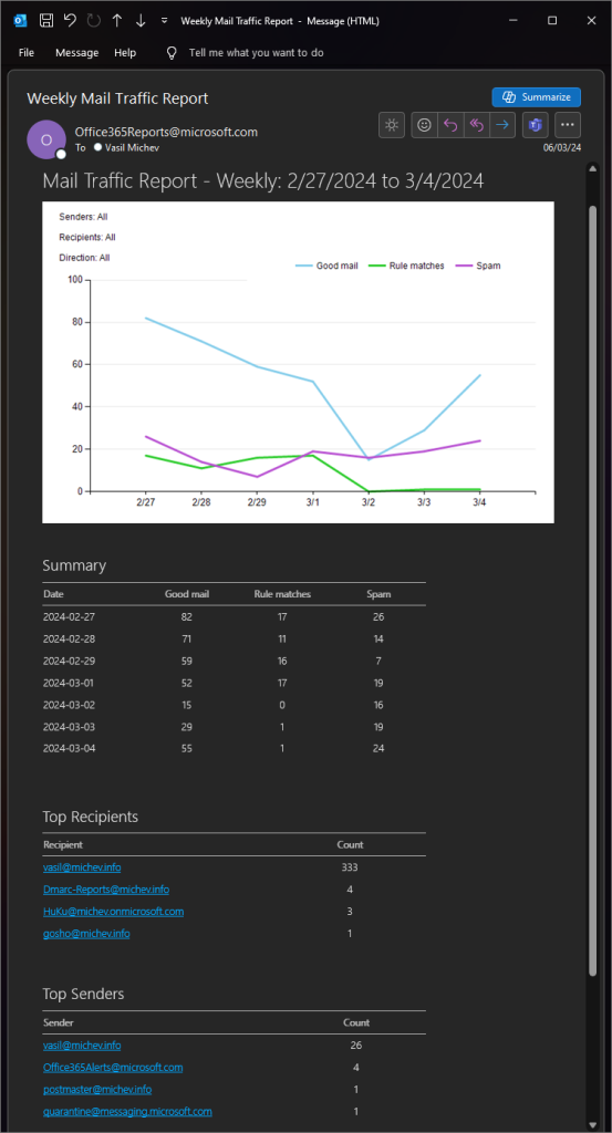 Create report schedules for Microsoft 365 reports via PowerShell