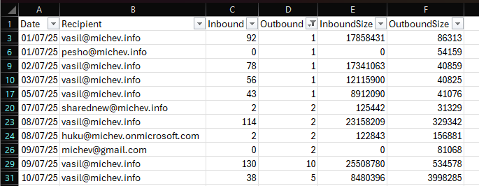 Using the Get-MessageTraceV2 cmdlet to generate mail traffic statistics by user 1 MessageTraceV2